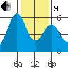 San Leandro Bay tide chart for Sunday, January 9, 2022
