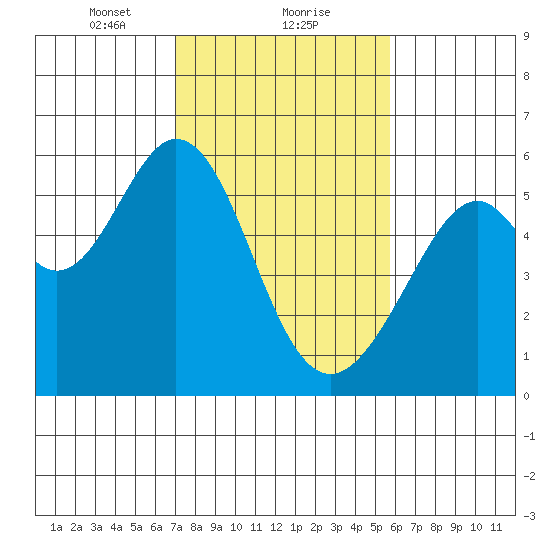 San Leandro Bay tide chart for Thursday, February 10, 2022