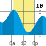 San Leandro Bay tide chart for Thursday, February 10, 2022