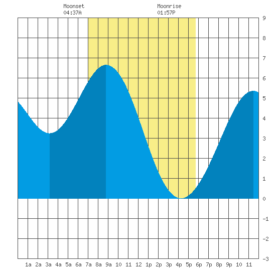 San Leandro Bay tide chart for Saturday, February 12, 2022