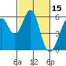 San Leandro Bay tide chart for Tuesday, February 15, 2022
