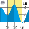 San Leandro Bay tide chart for Wednesday, February 16, 2022