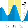 San Leandro Bay tide chart for Thursday, February 17, 2022