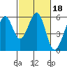 San Leandro Bay tide chart for Friday, February 18, 2022