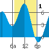 San Leandro Bay tide chart for Tuesday, February 1, 2022