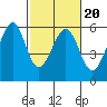 San Leandro Bay tide chart for Sunday, February 20, 2022