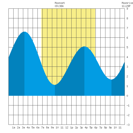 San Leandro Bay tide chart for Monday, February 21, 2022