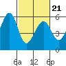 San Leandro Bay tide chart for Monday, February 21, 2022