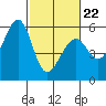 San Leandro Bay tide chart for Tuesday, February 22, 2022