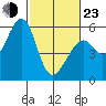 San Leandro Bay tide chart for Wednesday, February 23, 2022