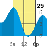 San Leandro Bay tide chart for Friday, February 25, 2022