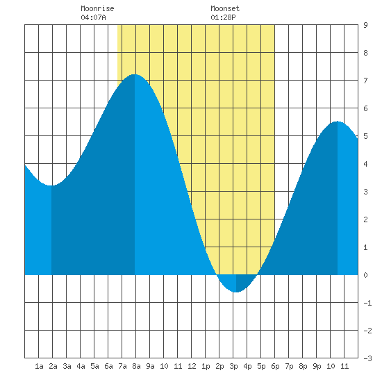 San Leandro Bay tide chart for Saturday, February 26, 2022