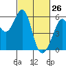 San Leandro Bay tide chart for Saturday, February 26, 2022