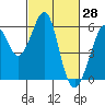 San Leandro Bay tide chart for Monday, February 28, 2022