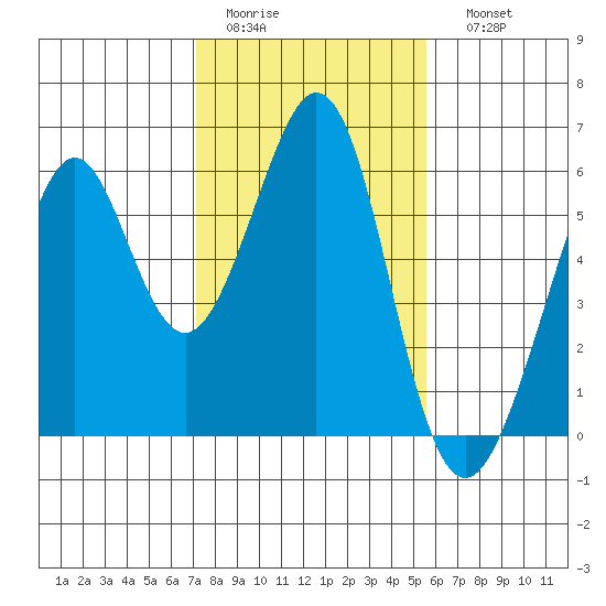 San Leandro Bay tide chart for Wednesday, February 2, 2022