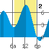 San Leandro Bay tide chart for Wednesday, February 2, 2022