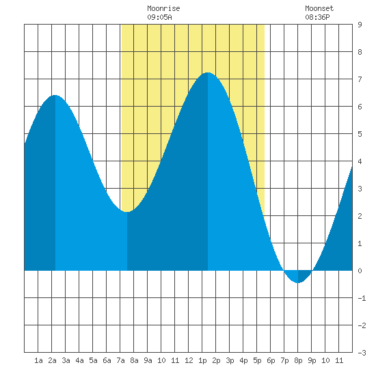 San Leandro Bay tide chart for Thursday, February 3, 2022