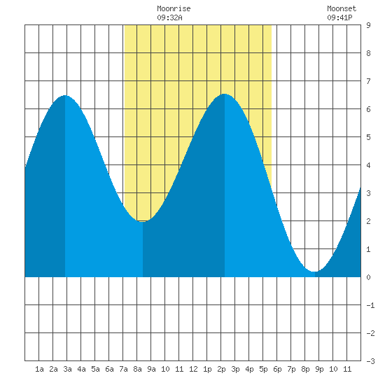 San Leandro Bay tide chart for Friday, February 4, 2022