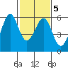 San Leandro Bay tide chart for Saturday, February 5, 2022