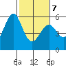 San Leandro Bay tide chart for Monday, February 7, 2022