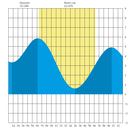 San Leandro Bay tide chart for Friday, March 11, 2022