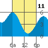 San Leandro Bay tide chart for Friday, March 11, 2022