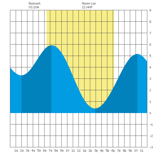 San Leandro Bay tide chart for Saturday, March 12, 2022