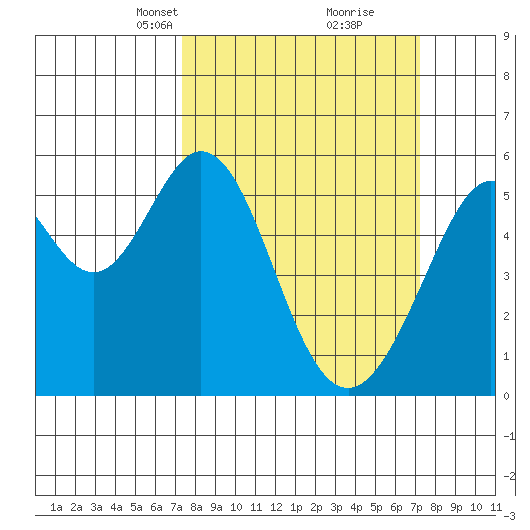San Leandro Bay tide chart for Sunday, March 13, 2022