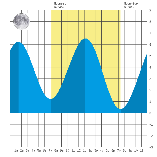 San Leandro Bay tide chart for Friday, March 18, 2022