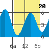 San Leandro Bay tide chart for Sunday, March 20, 2022