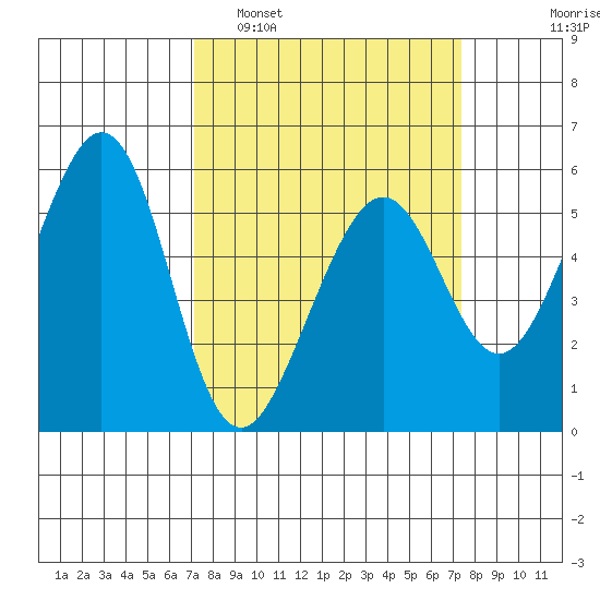 San Leandro Bay tide chart for Monday, March 21, 2022