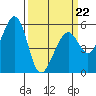 San Leandro Bay tide chart for Tuesday, March 22, 2022