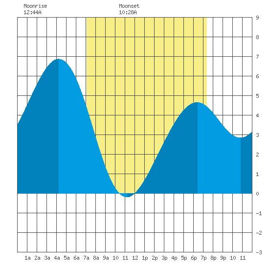 San Leandro Bay tide chart for Wednesday, March 23, 2022