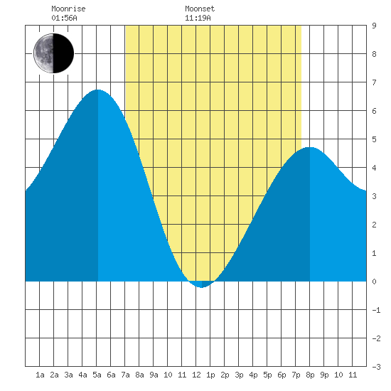 San Leandro Bay tide chart for Thursday, March 24, 2022