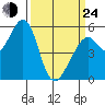 San Leandro Bay tide chart for Thursday, March 24, 2022