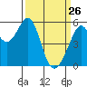 San Leandro Bay tide chart for Saturday, March 26, 2022