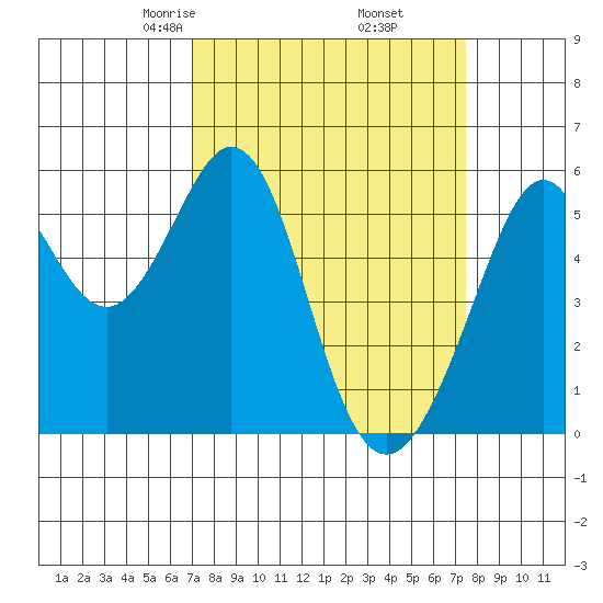 San Leandro Bay tide chart for Sunday, March 27, 2022
