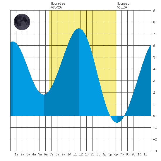 San Leandro Bay tide chart for Wednesday, March 2, 2022