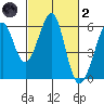 San Leandro Bay tide chart for Wednesday, March 2, 2022