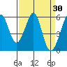 San Leandro Bay tide chart for Wednesday, March 30, 2022
