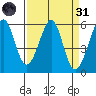 San Leandro Bay tide chart for Thursday, March 31, 2022