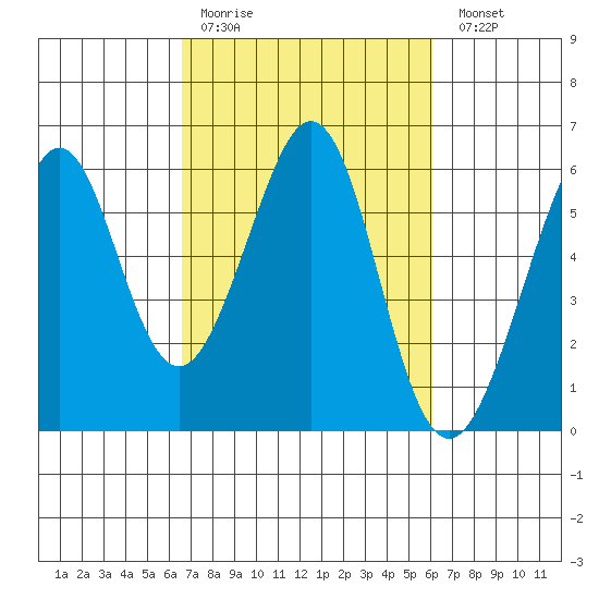 San Leandro Bay tide chart for Thursday, March 3, 2022