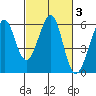 San Leandro Bay tide chart for Thursday, March 3, 2022