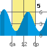 San Leandro Bay tide chart for Saturday, March 5, 2022
