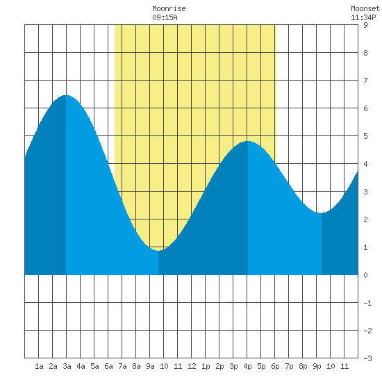 San Leandro Bay tide chart for Monday, March 7, 2022
