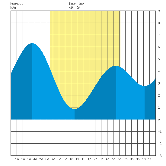 San Leandro Bay tide chart for Tuesday, March 8, 2022