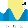 San Leandro Bay tide chart for Sunday, April 10, 2022