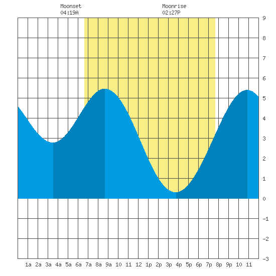 San Leandro Bay tide chart for Monday, April 11, 2022