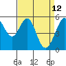San Leandro Bay tide chart for Tuesday, April 12, 2022