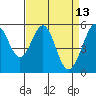 San Leandro Bay tide chart for Wednesday, April 13, 2022